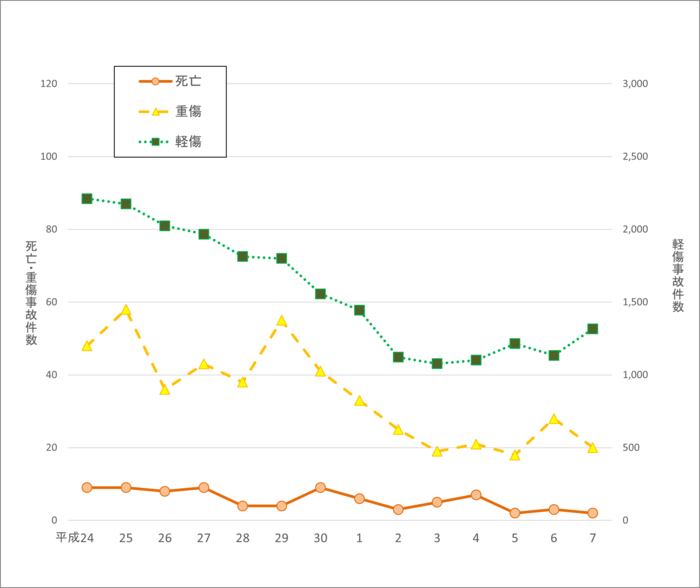 人身事故グラフ
