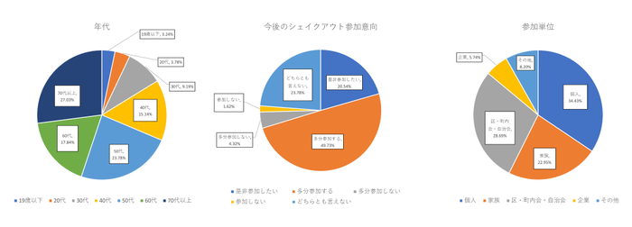 安全行動(シェイクアウト)訓練のアンケート結果を表示しています