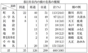 春日井市内の橋の名称の種類