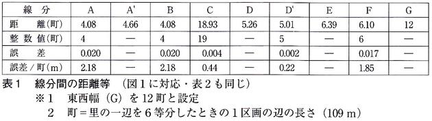 表1 線分間の距離等