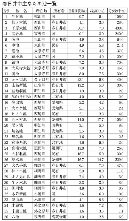 （春日井市農政課資料）