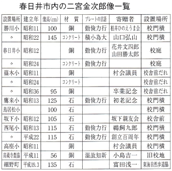 春日井市内の二宮金次郎像一覧