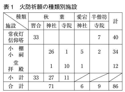 表1　火防祈願の種類別施設