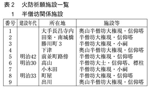 表2 火防祈願施設一覧　1半僧坊関係施設 