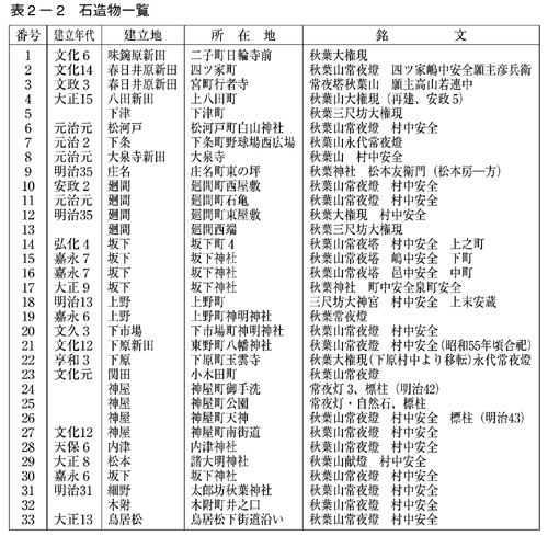 表2-2 石造物一覧