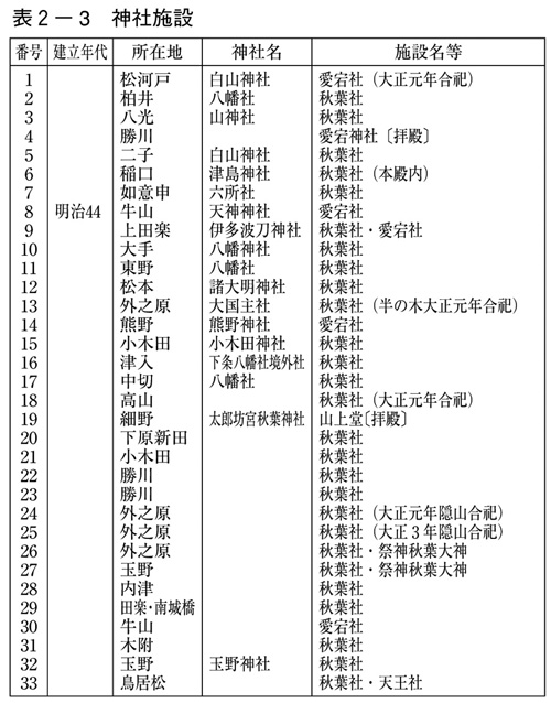 表2-3 神社施設