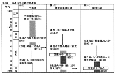 第1表国道19号経路の変遷表