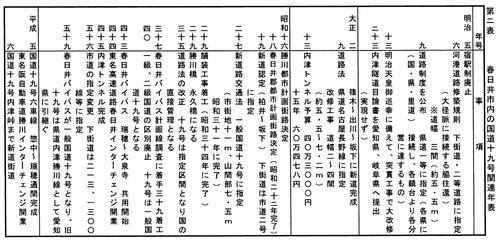 第2表春日井市内の国道19号関連年表