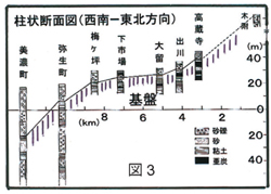 図3 桂状断面図