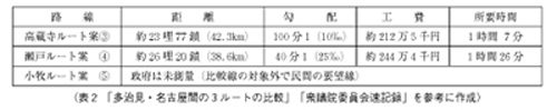 表2「多治見・名古屋間の3ルートの比較」