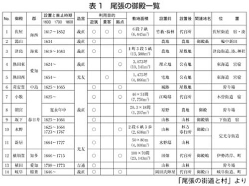 表1尾張の御殿一覧