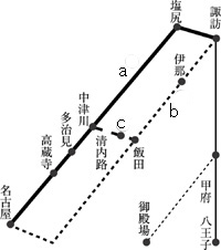 図1 諏訪~名古屋間における3つの路線