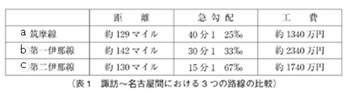 表1 諏訪~名古屋間における3つの路線の比較