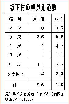 坂下村の幅員別道教