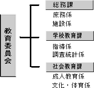 昭和27年春日井市教育委員会組織図