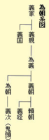 為朝系図