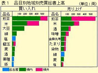 品目地域別売買総書上高