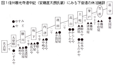 信州善光寺道中記にみる下街道の休泊施設