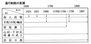 通行制限の変遷