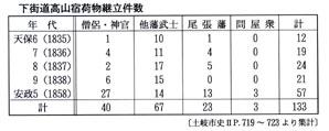 下街道高山宿荷物継立件数