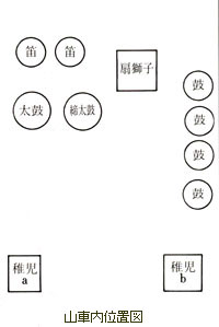 山車内位置図