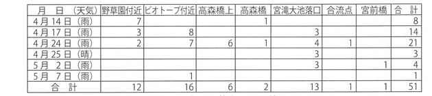 表1幼虫の上陸数