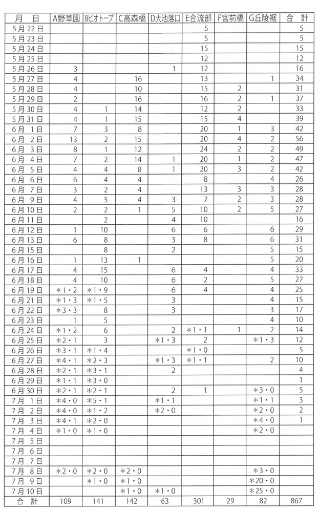 表2目視によるゲンジボタル個体数