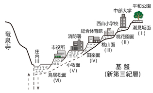 春日井の段丘概念図