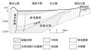 濃尾平野の東西断面(桑原, 1975a)