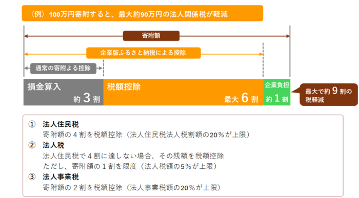 税額控除の税制措置のイメージ