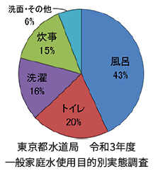 家庭で使われている水の内訳