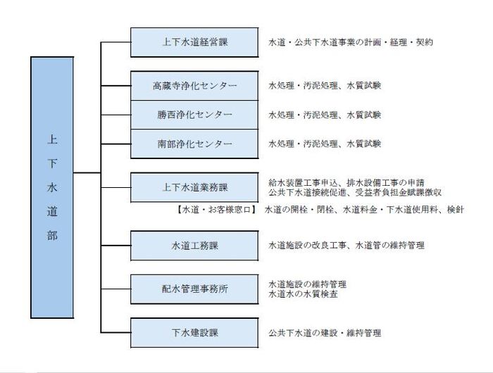 上下水道部組織図