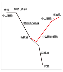 図1　明治18年6月の陸軍協議添付図を図式化