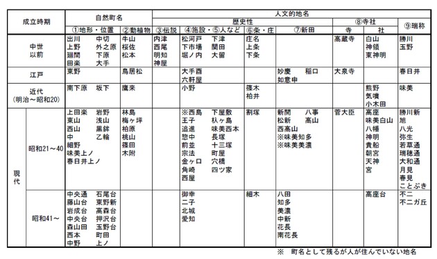 一覧表　138町の履歴書(現在の町名はいつどうして誕生したか)