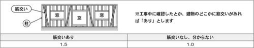 筋交い(柱と柱の間にある斜めに入った材料)
