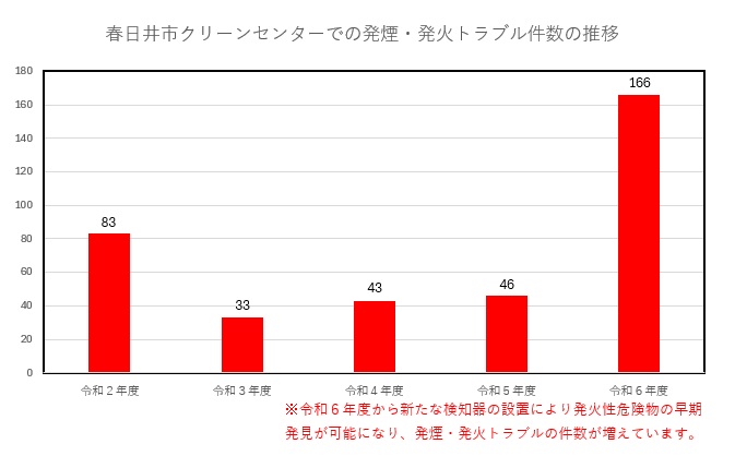 春日井市破砕処理施設での発煙・発火トラブル件数の推移
