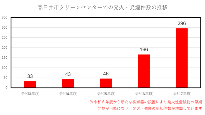 春日井市破砕処理施設での発煙・発火トラブル件数の推移