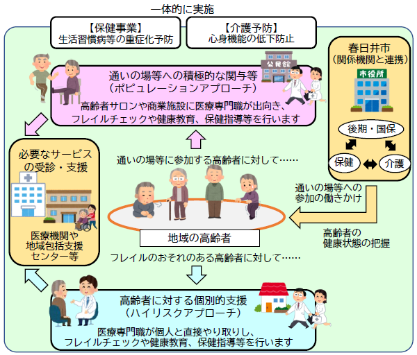 一体的実施の概要図