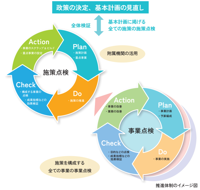 第六次総合計画基本計画　全体検証