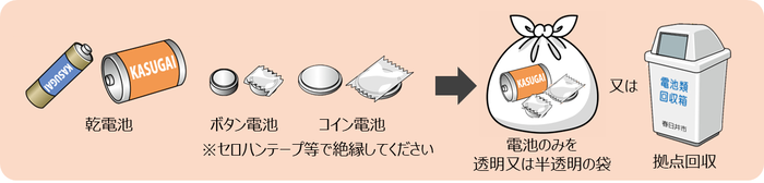電池類の出し方