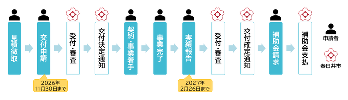 手続きの流れ