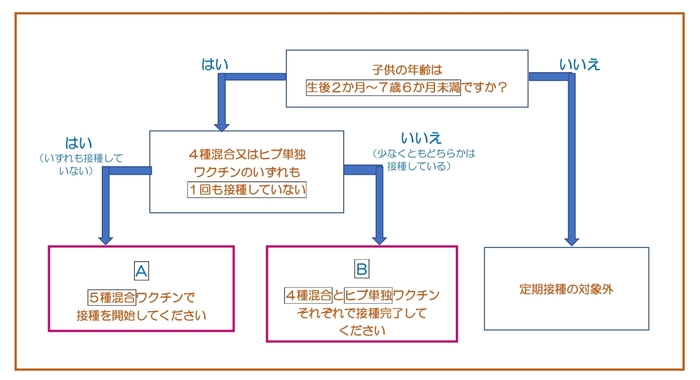 接種ワクチン判断用フロー図