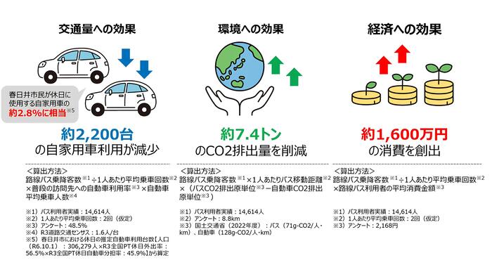 バス無料デーによる効果