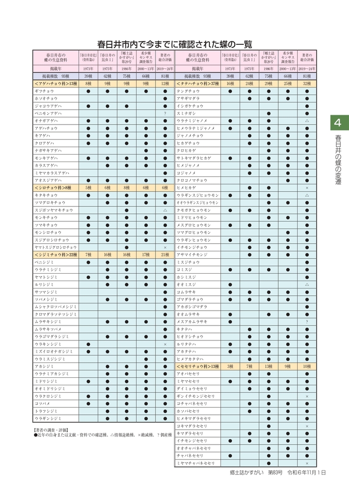 表　春日井市内で今までに確認された蝶の一覧