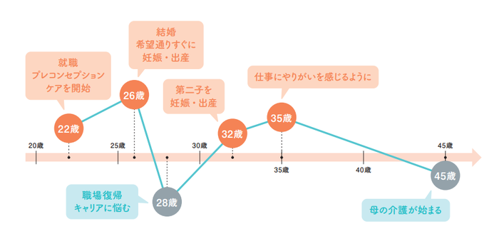 ライフプランの一例