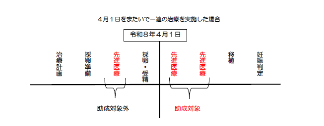 一連の治療
