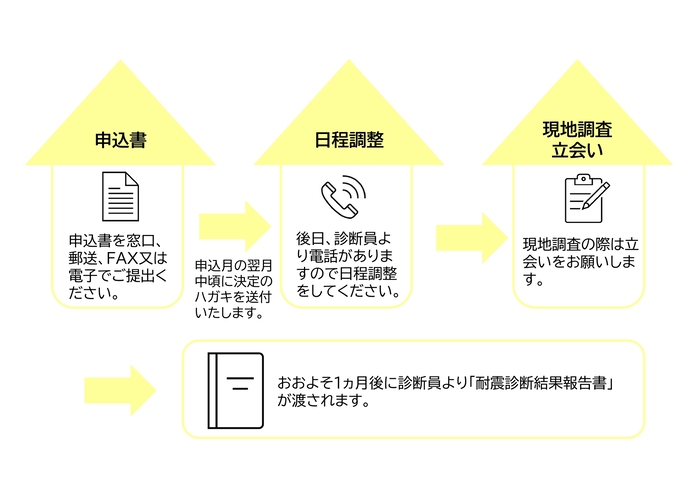 「診断の流れ」の図