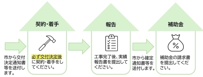 主な手続きの流れ2