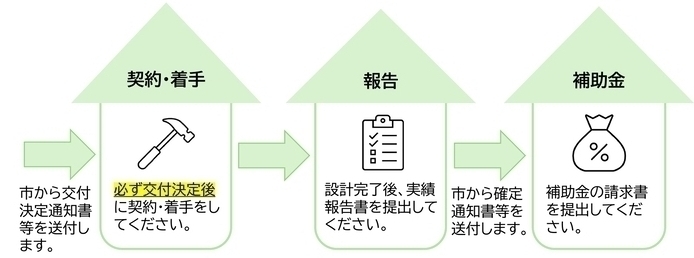 主な診断の流れ