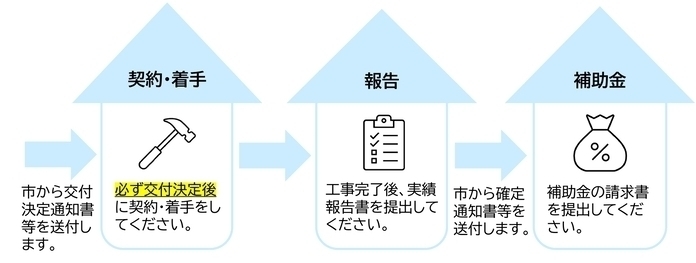 主な申請手続きの流れ
